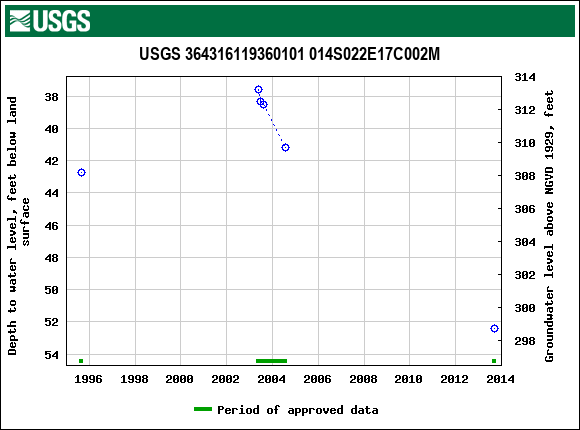 Graph of groundwater level data at USGS 364316119360101 014S022E17C002M