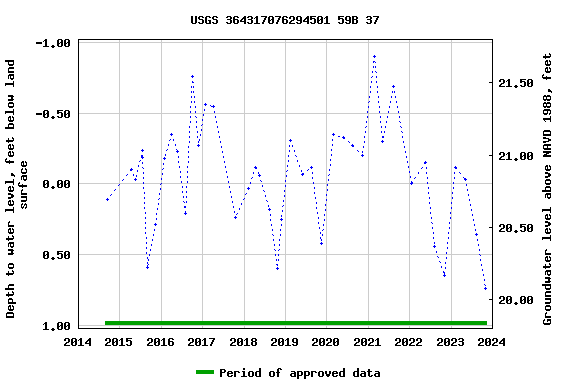 Graph of groundwater level data at USGS 364317076294501 59B 37