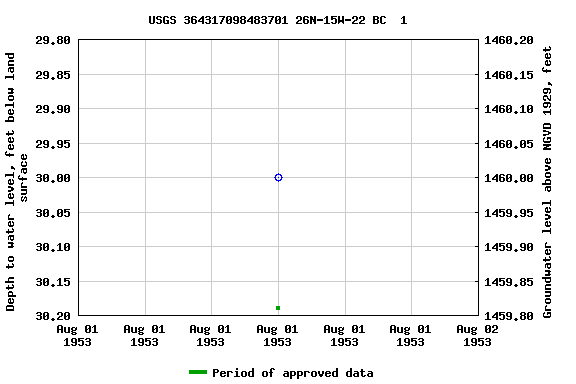 Graph of groundwater level data at USGS 364317098483701 26N-15W-22 BC  1