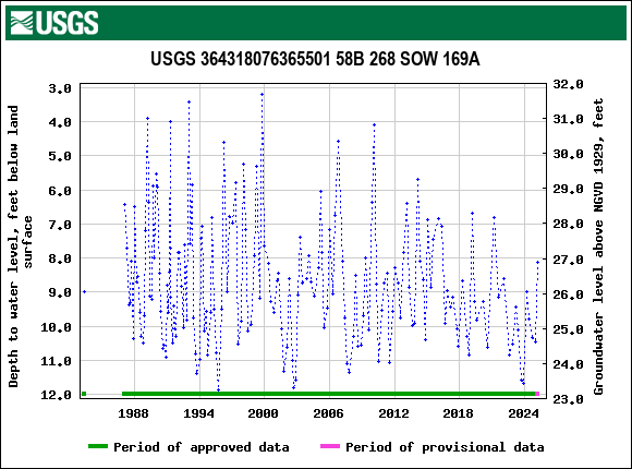 Graph of groundwater level data at USGS 364318076365501 58B 268 SOW 169A