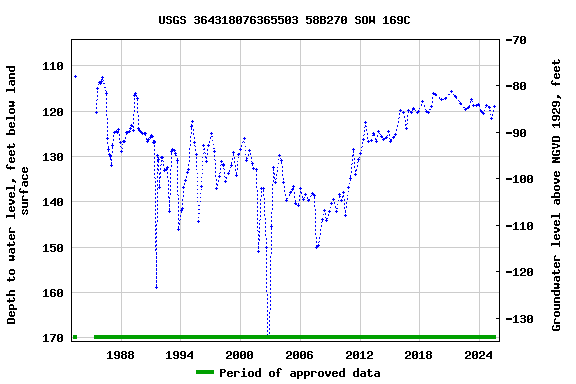 Graph of groundwater level data at USGS 364318076365503 58B270 SOW 169C
