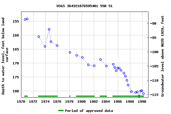 Graph of groundwater level data at USGS 364321076595401 55B 51