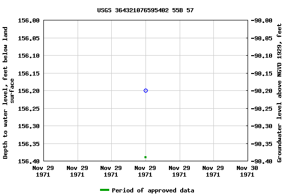 Graph of groundwater level data at USGS 364321076595402 55B 57