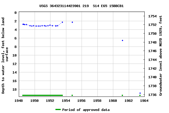 Graph of groundwater level data at USGS 364323114423901 219  S14 E65 15BBCB1