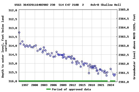 Graph of groundwater level data at USGS 364329116402902 230  S14 E47 21AB  2    Ash-B Shallow Well