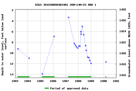 Graph of groundwater level data at USGS 364330098401901 26N-14W-23 ABA 1