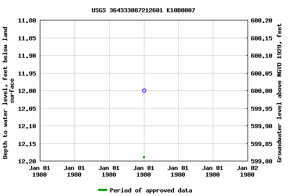 Graph of groundwater level data at USGS 364333087212601 K10B0007