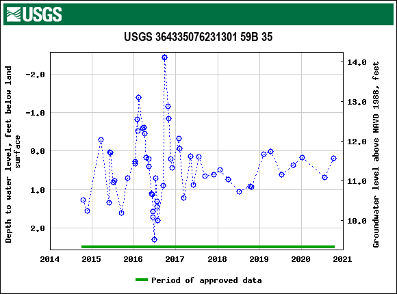 Graph of groundwater level data at USGS 364335076231301 59B 35