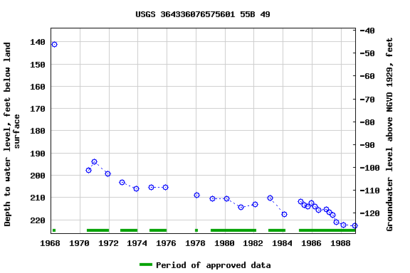 Graph of groundwater level data at USGS 364336076575601 55B 49