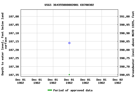 Graph of groundwater level data at USGS 364355088082001 K07A0302