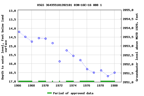 Graph of groundwater level data at USGS 364355101202101 03N-16E-16 ABB 1