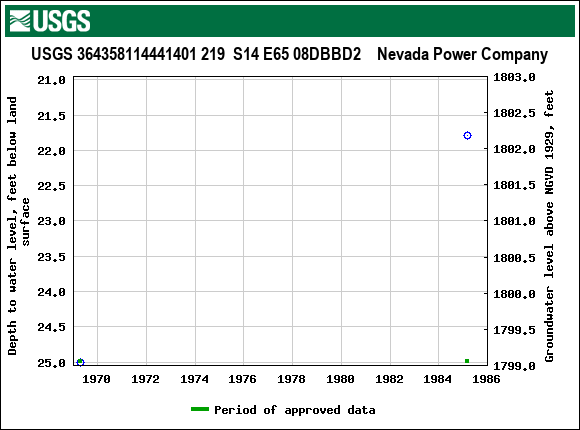 Graph of groundwater level data at USGS 364358114441401 219  S14 E65 08DBBD2    Nevada Power Company