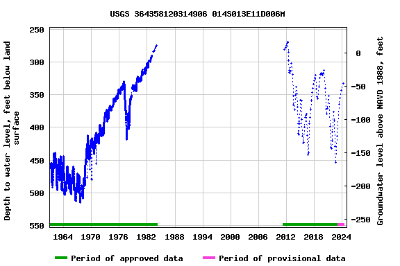 Graph of groundwater level data at USGS 364358120314906 014S013E11D006M