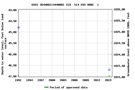 Graph of groundwater level data at USGS 364400114440001 219  S14 E65 08BC  1