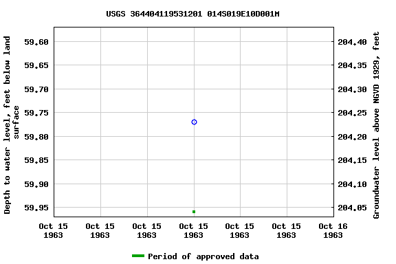 Graph of groundwater level data at USGS 364404119531201 014S019E10D001M