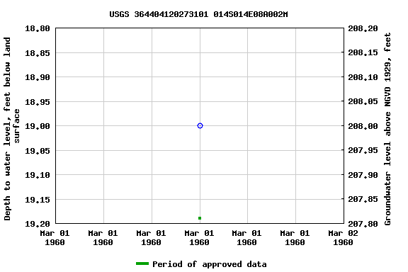 Graph of groundwater level data at USGS 364404120273101 014S014E08A002M