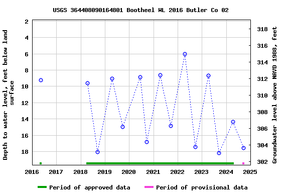 Graph of groundwater level data at USGS 364408090164801 Bootheel WL 2016 Butler Co 02