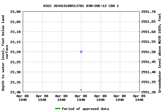 Graph of groundwater level data at USGS 364419100513701 03N-20E-12 CBA 1