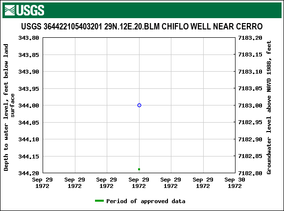 Graph of groundwater level data at USGS 364422105403201 29N.12E.20.BLM CHIFLO WELL NEAR CERRO