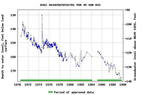 Graph of groundwater level data at USGS 364425076532701 55B 45 SOW 033