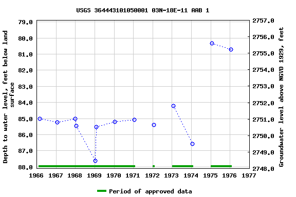 Graph of groundwater level data at USGS 364443101050001 03N-18E-11 AAB 1
