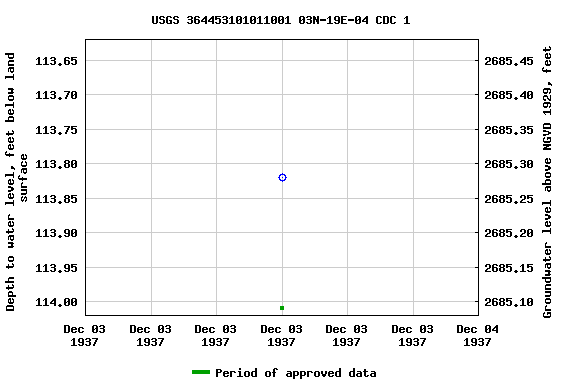 Graph of groundwater level data at USGS 364453101011001 03N-19E-04 CDC 1