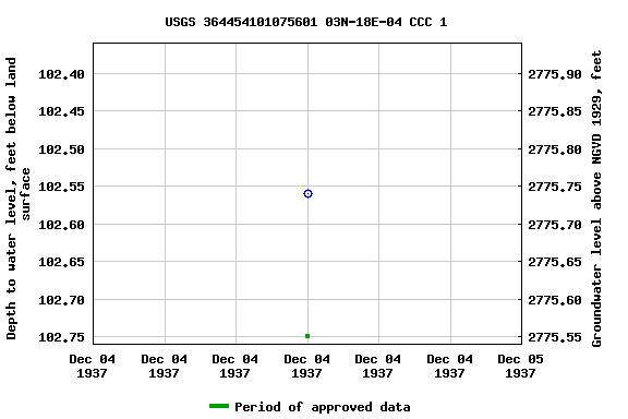 Graph of groundwater level data at USGS 364454101075601 03N-18E-04 CCC 1