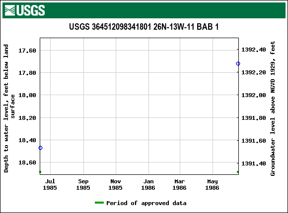 Graph of groundwater level data at USGS 364512098341801 26N-13W-11 BAB 1