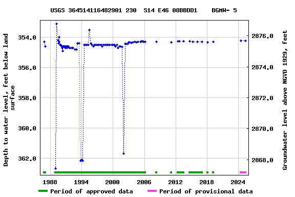 Graph of groundwater level data at USGS 364514116482901 230  S14 E46 08BBDD1    BGMW- 5
