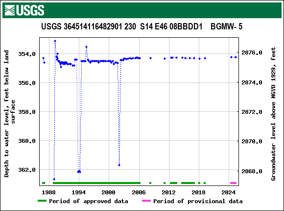 Graph of groundwater level data at USGS 364514116482901 230  S14 E46 08BBDD1    BGMW- 5
