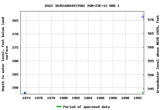 Graph of groundwater level data at USGS 364516094473501 26N-23E-12 BAD 1