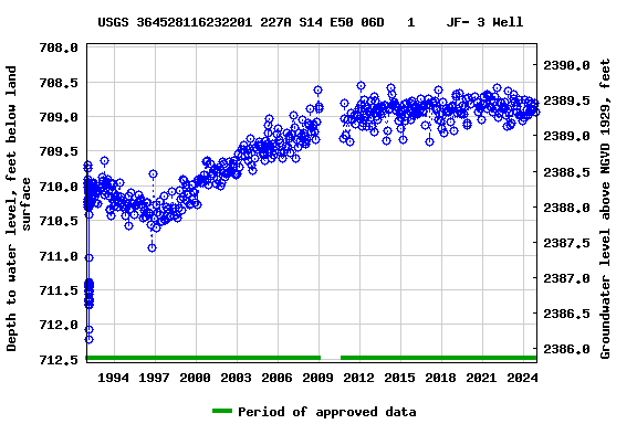 Graph of groundwater level data at USGS 364528116232201 227A S14 E50 06D   1    JF- 3 Well