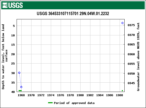 Graph of groundwater level data at USGS 364533107115701 29N.04W.01.2232