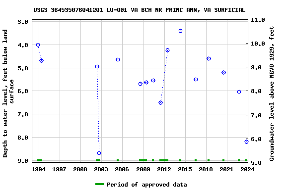 Graph of groundwater level data at USGS 364535076041201 LU-001 VA BCH NR PRINC ANN, VA SURFICIAL