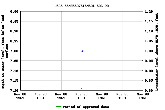 Graph of groundwater level data at USGS 364536076164301 60C 29