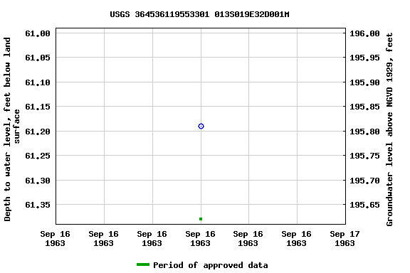 Graph of groundwater level data at USGS 364536119553301 013S019E32D001M