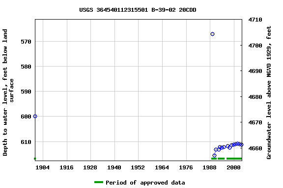 Graph of groundwater level data at USGS 364540112315501 B-39-02 20CDD