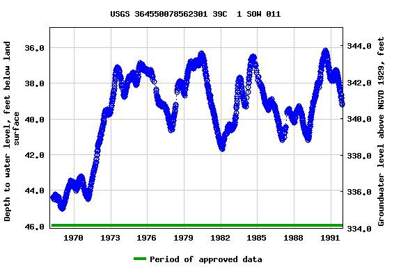 Graph of groundwater level data at USGS 364550078562301 39C  1 SOW 011