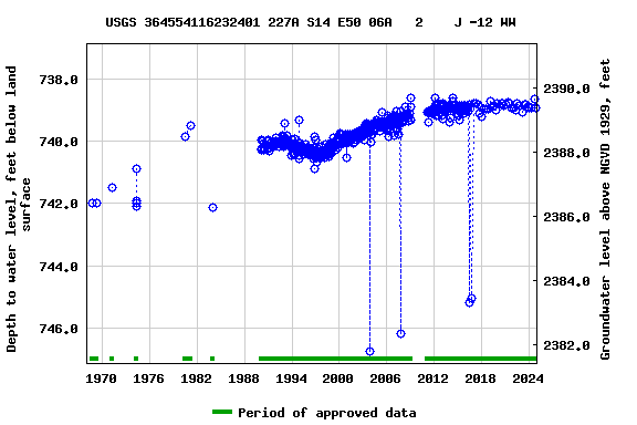 Graph of groundwater level data at USGS 364554116232401 227A S14 E50 06A   2    J -12 WW