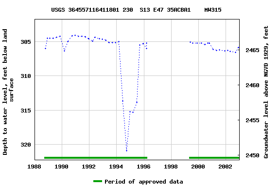 Graph of groundwater level data at USGS 364557116411801 230  S13 E47 35ACBA1    MW315