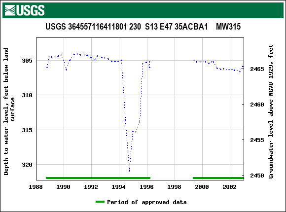 Graph of groundwater level data at USGS 364557116411801 230  S13 E47 35ACBA1    MW315