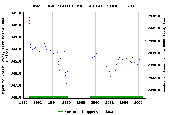 Graph of groundwater level data at USGS 364601116414101 230  S13 E47 35BACB1    W001