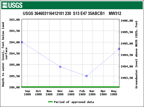 Graph of groundwater level data at USGS 364603116412101 230  S13 E47 35ABCB1    MW312