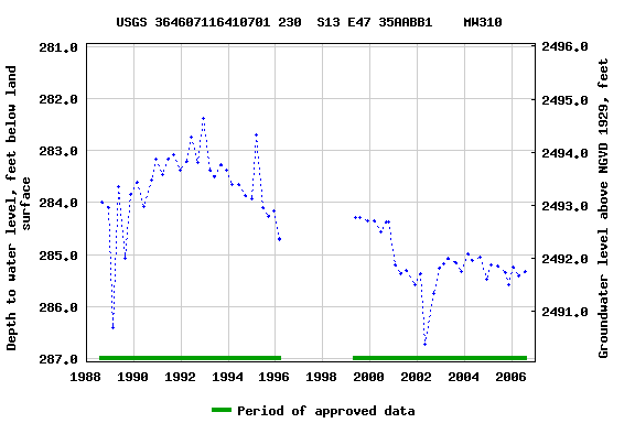 Graph of groundwater level data at USGS 364607116410701 230  S13 E47 35AABB1    MW310