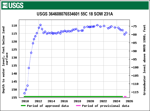 Graph of groundwater level data at USGS 364608076534601 55C 18 SOW 231A