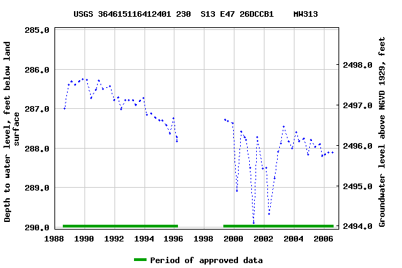 Graph of groundwater level data at USGS 364615116412401 230  S13 E47 26DCCB1    MW313