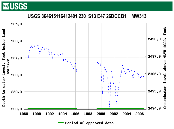 Graph of groundwater level data at USGS 364615116412401 230  S13 E47 26DCCB1    MW313