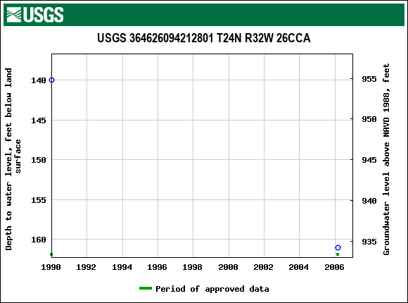 Graph of groundwater level data at USGS 364626094212801 T24N R32W 26CCA