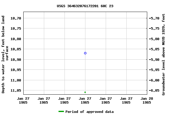 Graph of groundwater level data at USGS 364632076172201 60C 23