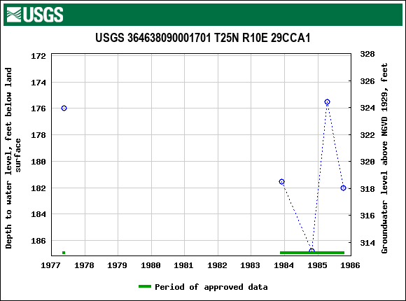 Graph of groundwater level data at USGS 364638090001701 T25N R10E 29CCA1